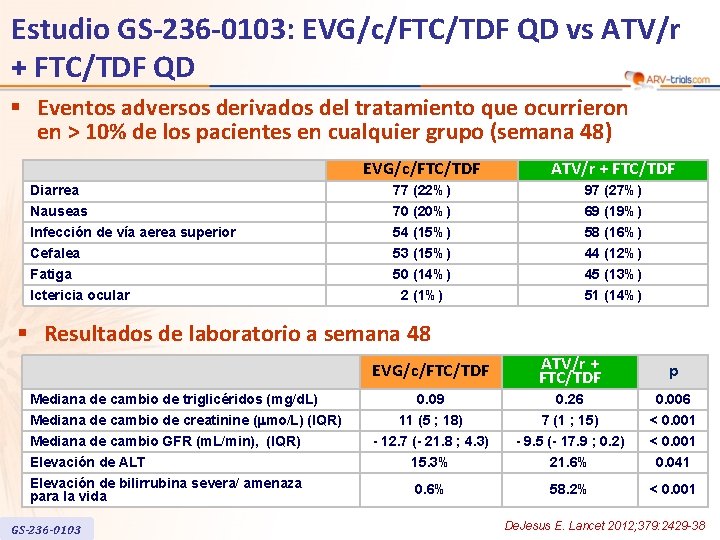 Estudio GS-236 -0103: EVG/c/FTC/TDF QD vs ATV/r + FTC/TDF QD § Eventos adversos derivados