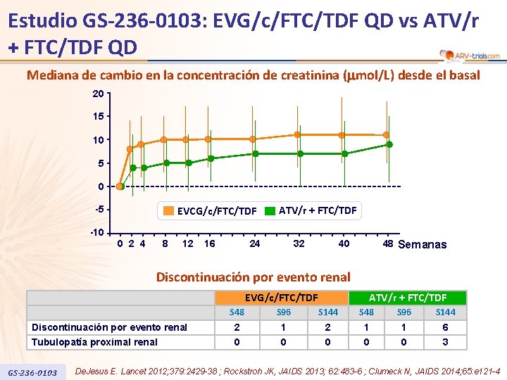 Estudio GS-236 -0103: EVG/c/FTC/TDF QD vs ATV/r + FTC/TDF QD Mediana de cambio en