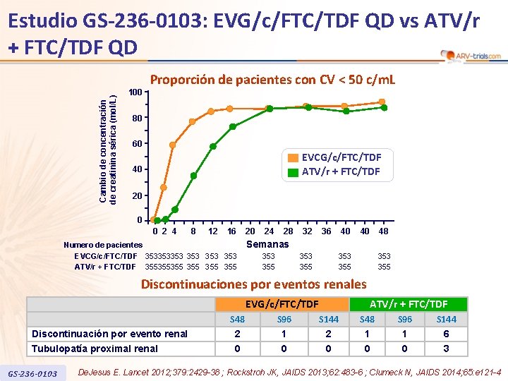 Cambio de concentración de creatinina sérica (mol/L) Estudio GS-236 -0103: EVG/c/FTC/TDF QD vs ATV/r