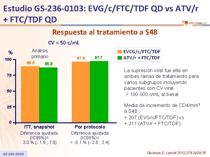 Estudio GS-236 -0103: EVG/c/FTC/TDF QD vs ATV/r + FTC/TDF QD Respuesta al tratamiento a