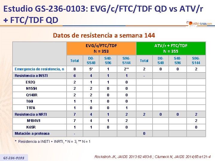 Estudio GS-236 -0103: EVG/c/FTC/TDF QD vs ATV/r + FTC/TDF QD Datos de resistencia a