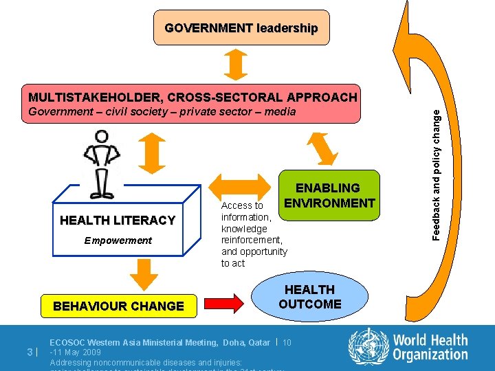 GOVERNMENT leadership Government – civil society – private sector – media ENABLING ENVIRONMENT HEALTH