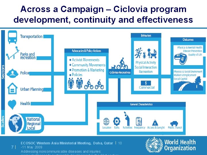 Across a Campaign – Ciclovia program development, continuity and effectiveness 7| ECOSOC Western Asia