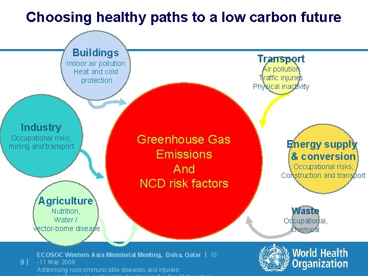 Choosing healthy paths to a low carbon future Buildings Transport Indoor air pollution Heat