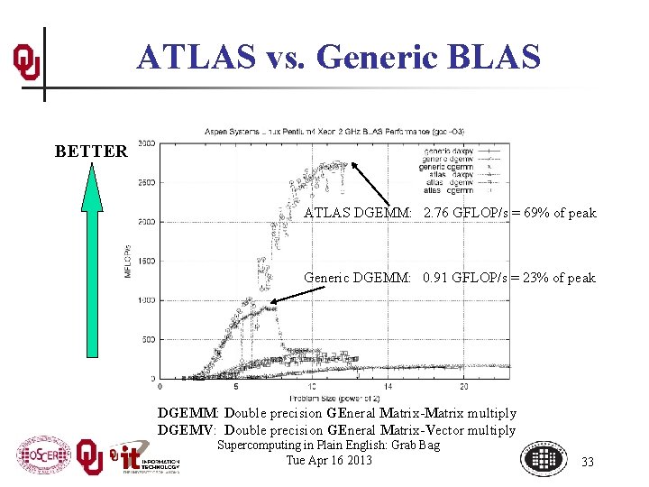 ATLAS vs. Generic BLAS BETTER ATLAS DGEMM: 2. 76 GFLOP/s = 69% of peak