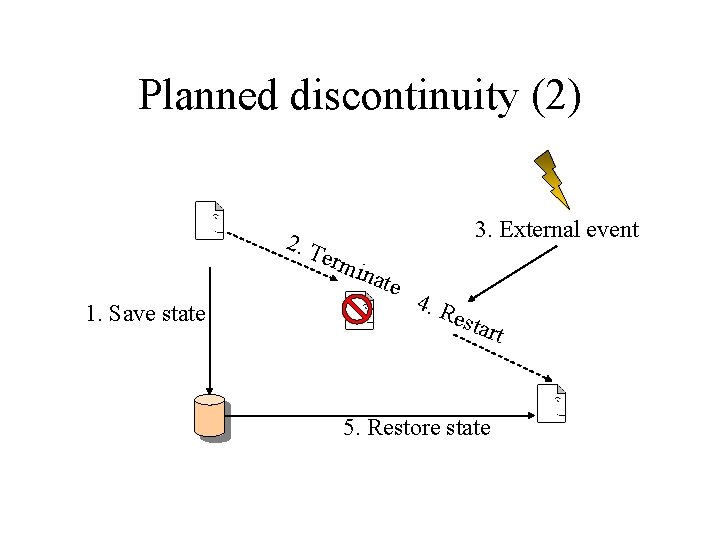 Planned discontinuity (2) 3. External event 2. T e rmi 1. Save state nate Planned discontinuity (2) 3. External event 2. T e rmi 1. Save state nate