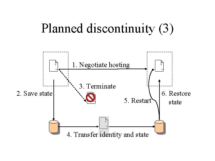 Planned discontinuity (3) 1. Negotiate hosting 2. Save state 3. Terminate 5. Restart 4. Planned discontinuity (3) 1. Negotiate hosting 2. Save state 3. Terminate 5. Restart 4.