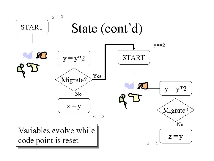 y==1 START State (cont’d) y==2 START y = y*2 Migrate? Yes y = y*2 y==1 START State (cont’d) y==2 START y = y*2 Migrate? Yes y = y*2