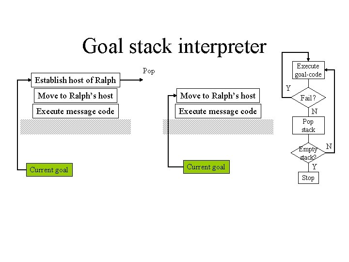 Goal stack interpreter Execute goal-code Pop Establish host of Ralph Move to Ralph’s host Goal stack interpreter Execute goal-code Pop Establish host of Ralph Move to Ralph’s host