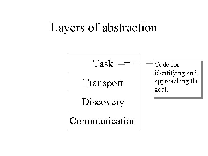 Layers of abstraction Task Transport Discovery Communication Code for identifying and approaching the goal. Layers of abstraction Task Transport Discovery Communication Code for identifying and approaching the goal.