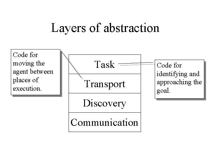 Layers of abstraction Code for moving the agent between places of execution. Task Transport Layers of abstraction Code for moving the agent between places of execution. Task Transport