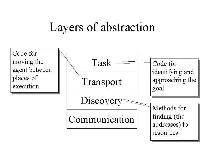 Layers of abstraction Code for moving the agent between places of execution. Task Transport Layers of abstraction Code for moving the agent between places of execution. Task Transport