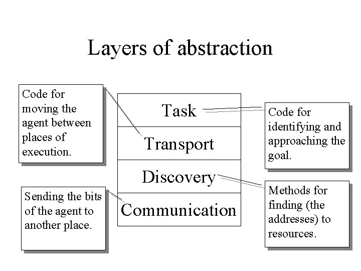 Layers of abstraction Code for moving the agent between places of execution. Task Transport Layers of abstraction Code for moving the agent between places of execution. Task Transport