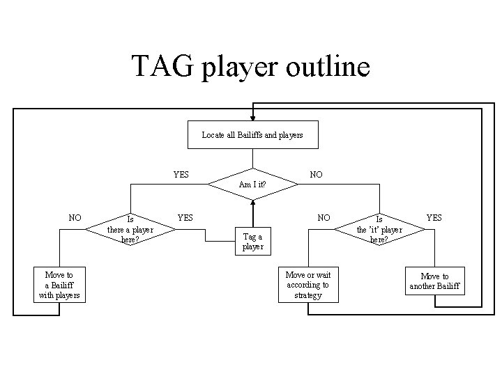 TAG player outline Locate all Bailiffs and players YES NO Am I it? NO TAG player outline Locate all Bailiffs and players YES NO Am I it? NO