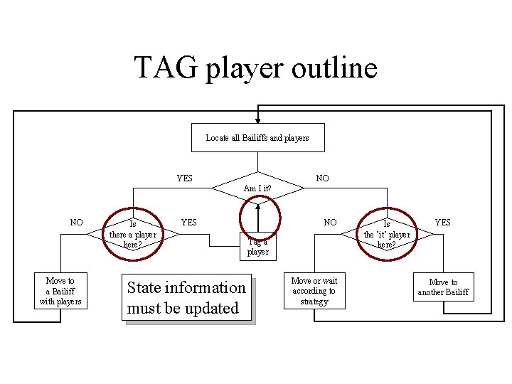 TAG player outline Locate all Bailiffs and players YES NO Am I it? NO TAG player outline Locate all Bailiffs and players YES NO Am I it? NO