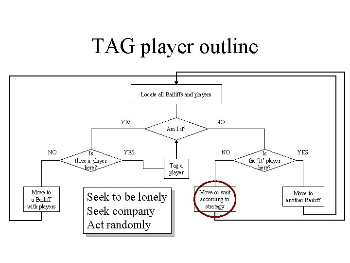 TAG player outline Locate all Bailiffs and players YES NO Am I it? NO TAG player outline Locate all Bailiffs and players YES NO Am I it? NO