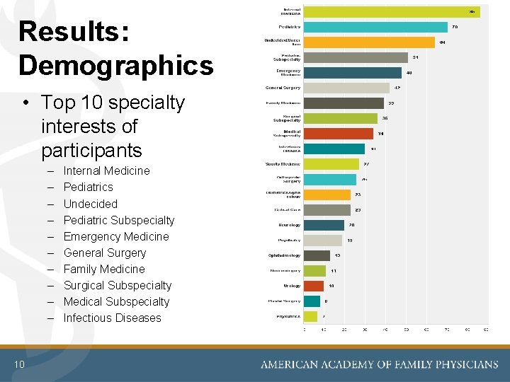 Results: Demographics • Top 10 specialty interests of participants – – – – –