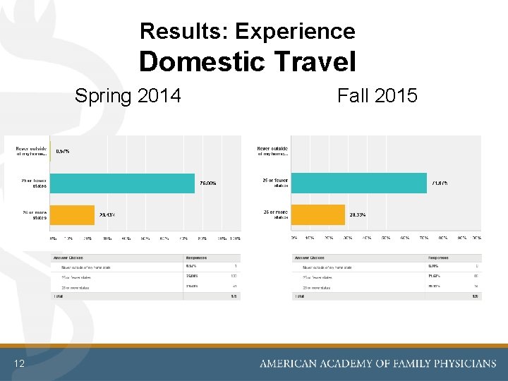 Results: Experience Domestic Travel Spring 2014 12 Fall 2015 