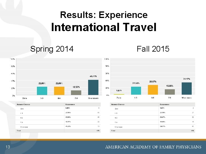 Results: Experience International Travel Spring 2014 13 Fall 2015 