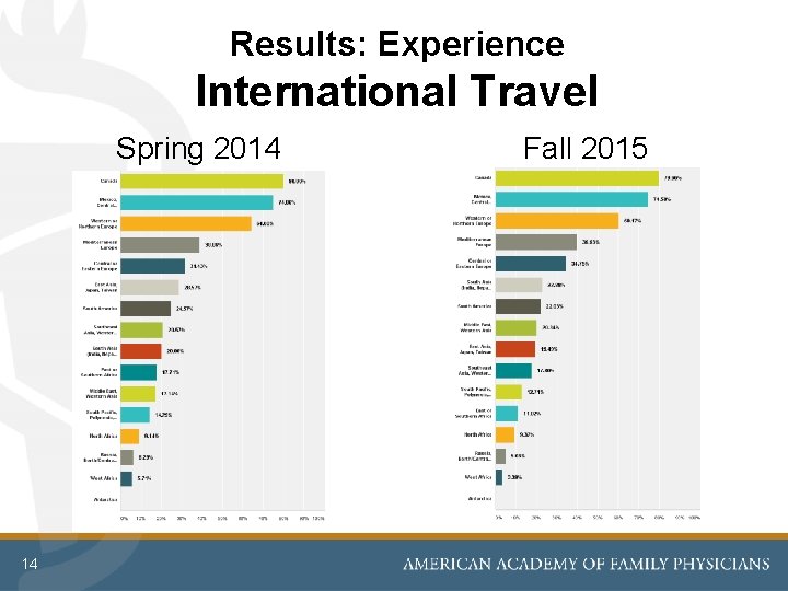 Results: Experience International Travel Spring 2014 14 Fall 2015 