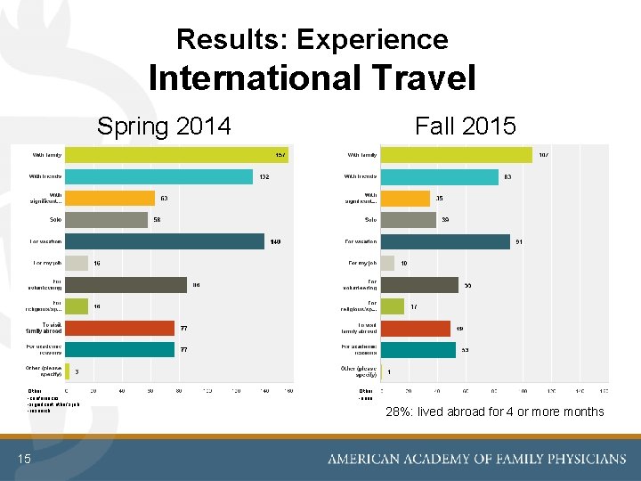 Results: Experience International Travel Spring 2014 Other: -conferences -significant other’s job -research 15 Fall