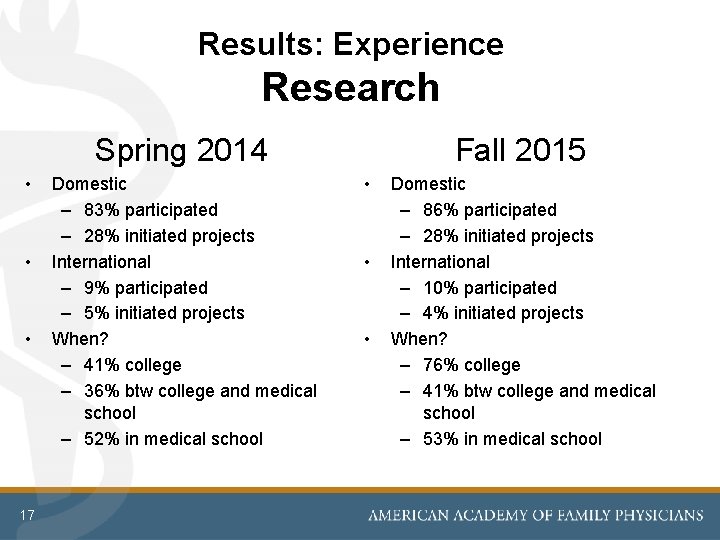 Results: Experience Research Spring 2014 • • • 17 Domestic – 83% participated –