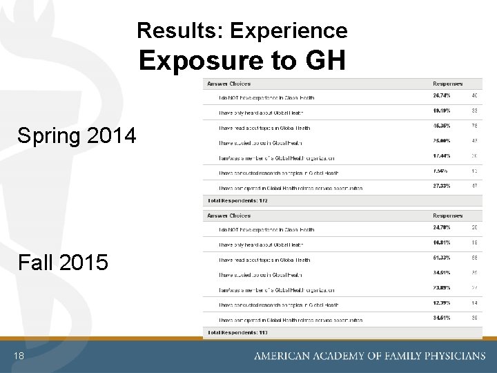 Results: Experience Exposure to GH Spring 2014 Fall 2015 18 