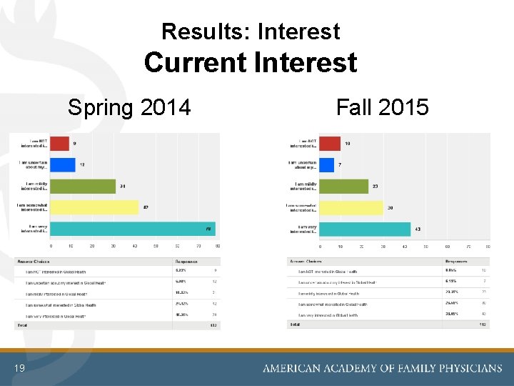 Results: Interest Current Interest Spring 2014 19 Fall 2015 