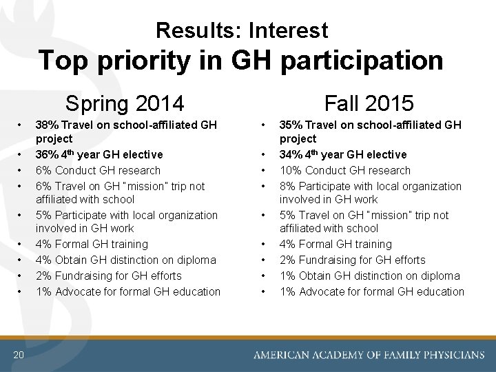 Results: Interest Top priority in GH participation Fall 2015 Spring 2014 • • •