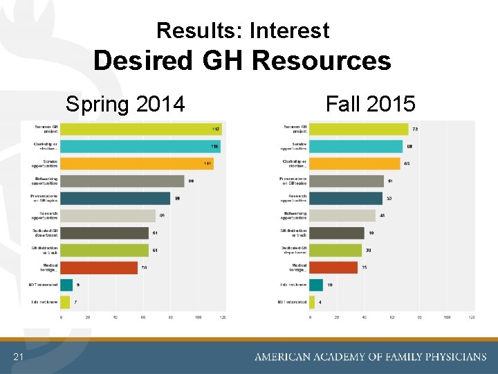 Results: Interest Desired GH Resources Spring 2014 21 Fall 2015 