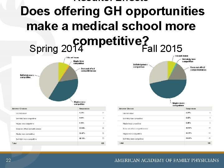 Results: Effects Does offering GH opportunities make a medical school more competitive? Spring 2014