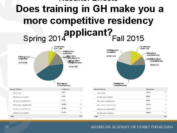 Results: Effects Does training in GH make you a more competitive residency applicant? Spring
