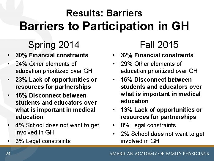 Results: Barriers to Participation in GH Spring 2014 Fall 2015 • 30% Financial constraints
