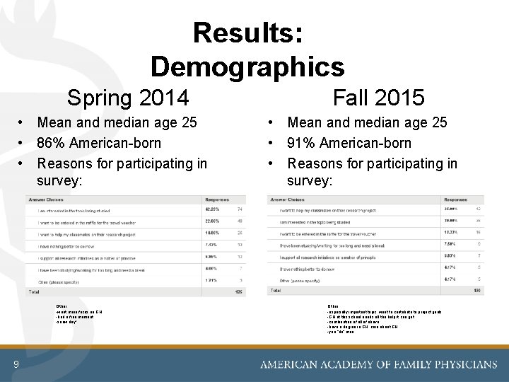 Results: Demographics Spring 2014 • Mean and median age 25 • 86% American-born •