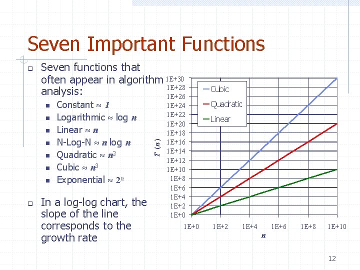 Seven Important Functions Seven functions that often appear in algorithm 1 E+30 1 E+28