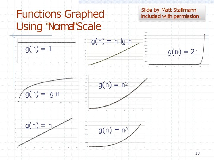 Functions Graphed Using “Normal”Scale g(n) = 1 Slide by Matt Stallmann included with permission.