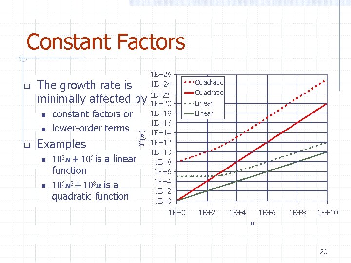 Constant Factors Quadratic Linear T (n ) 1 E+26 1 E+24 The growth rate