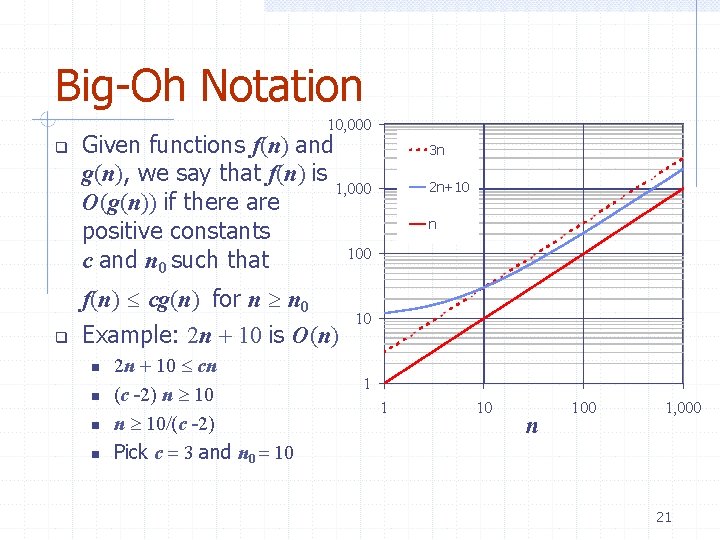 Big-Oh Notation 10, 000 Given functions f(n) and g(n), we say that f(n) is