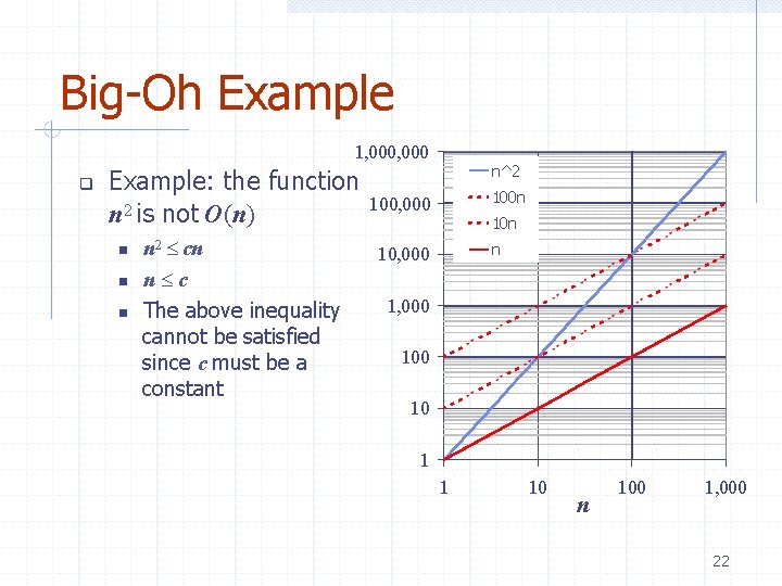 Big-Oh Example 1, 000 Example: the function n 2 is not O(n) n 2