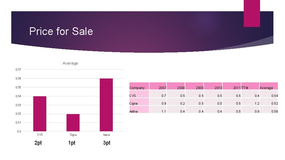 Price for Sale Average 0, 57 0, 56 0, 55 Company: 0, 54 0,