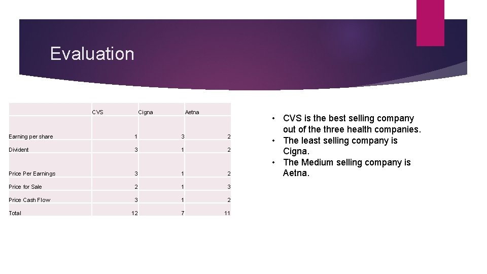 Evaluation CVS Cigna Aetna Earning per share 1 3 2 Divident 3 1 2