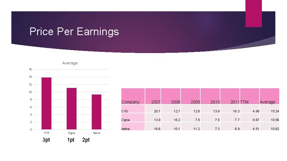 Price Per Earnings Average 16 14 12 10 8 Company: 2007 2008 2009 2010