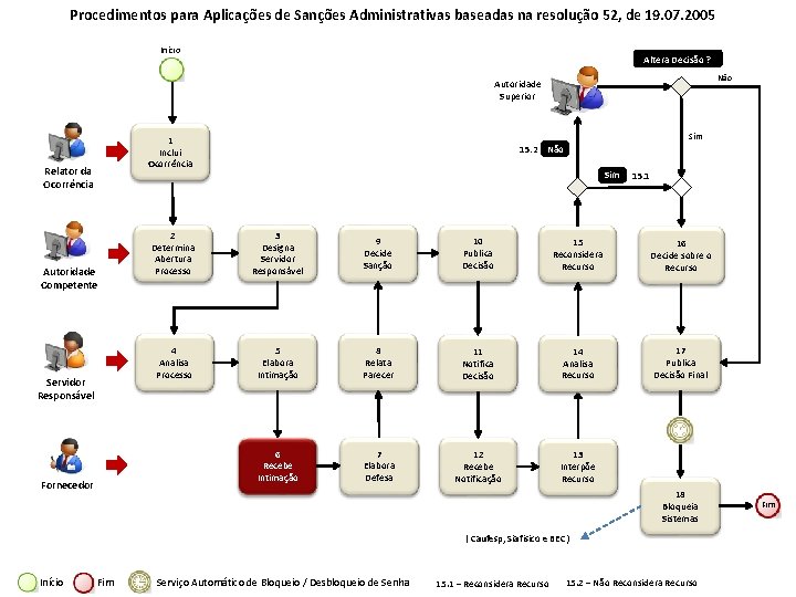 Procedimentos para Aplicações de Sanções Administrativas baseadas na resolução 52, de 19. 07. 2005