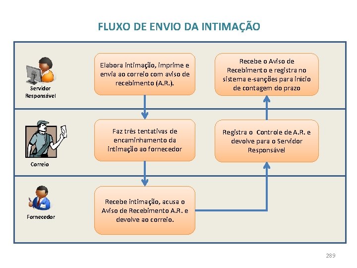 FLUXO DE ENVIO DA INTIMAÇÃO Servidor Responsável Elabora intimação, imprime e envia ao correio