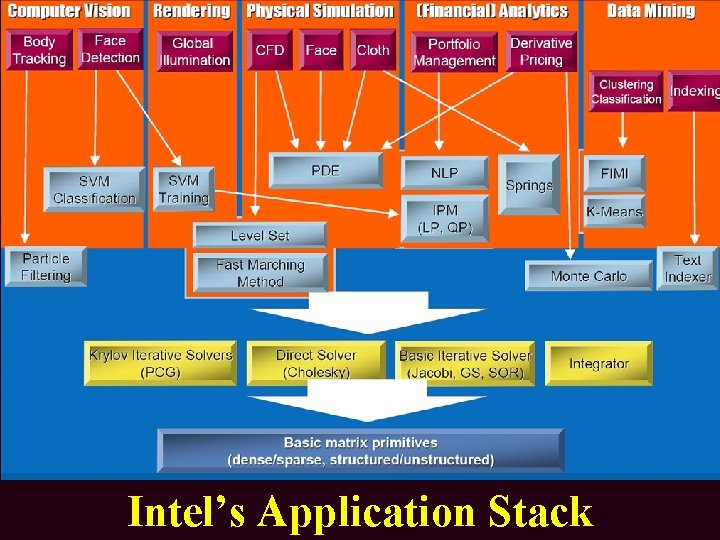 Intel’s Application Stack PC 07 Intro gcf@indiana. edu 12 