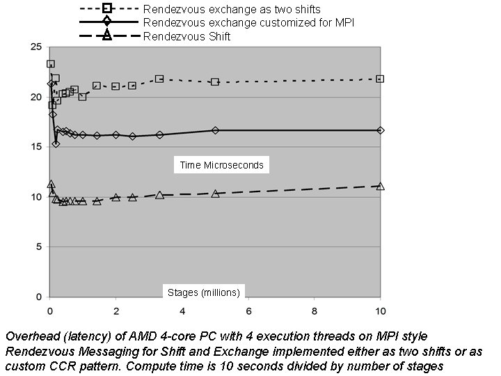 Rendezvous exchange as two shifts Rendezvous exchange customized for MPI Rendezvous Shift Time Microseconds