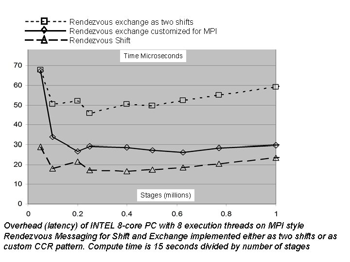 Rendezvous exchange as two shifts Rendezvous exchange customized for MPI Rendezvous Shift Time Microseconds