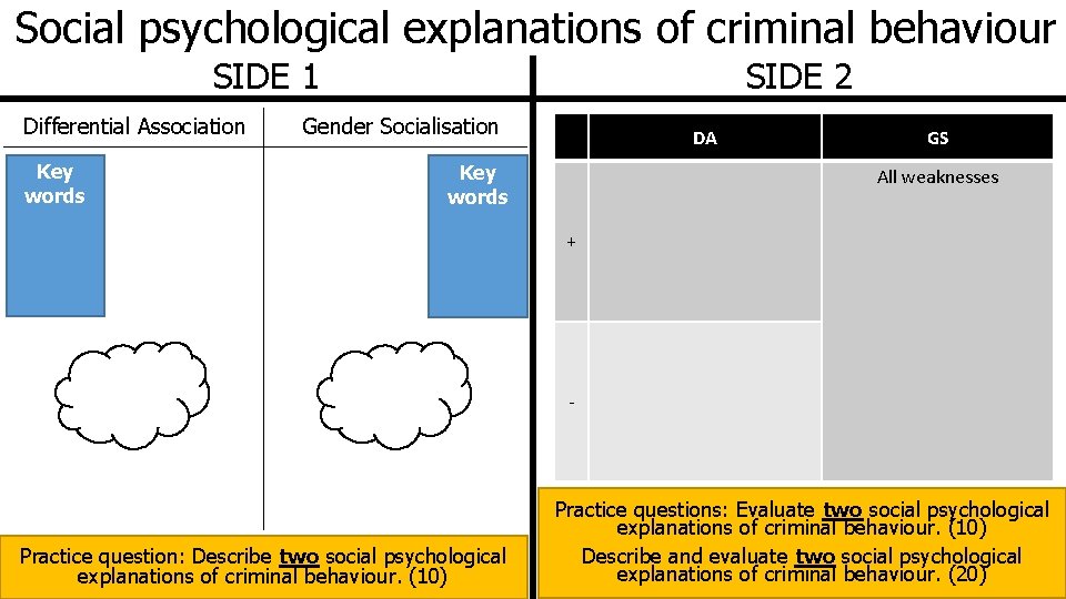 Social psychological explanations of criminal behaviour SIDE 1 Differential Association Key words SIDE 2