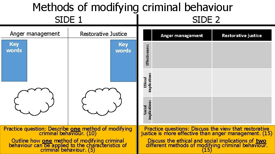 Methods of modifying criminal behaviour SIDE 1 Key words Anger management Restorative justice Social