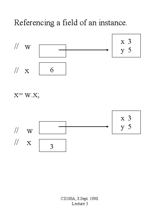 Referencing a field of an instance. x 3 y 5 // w // x